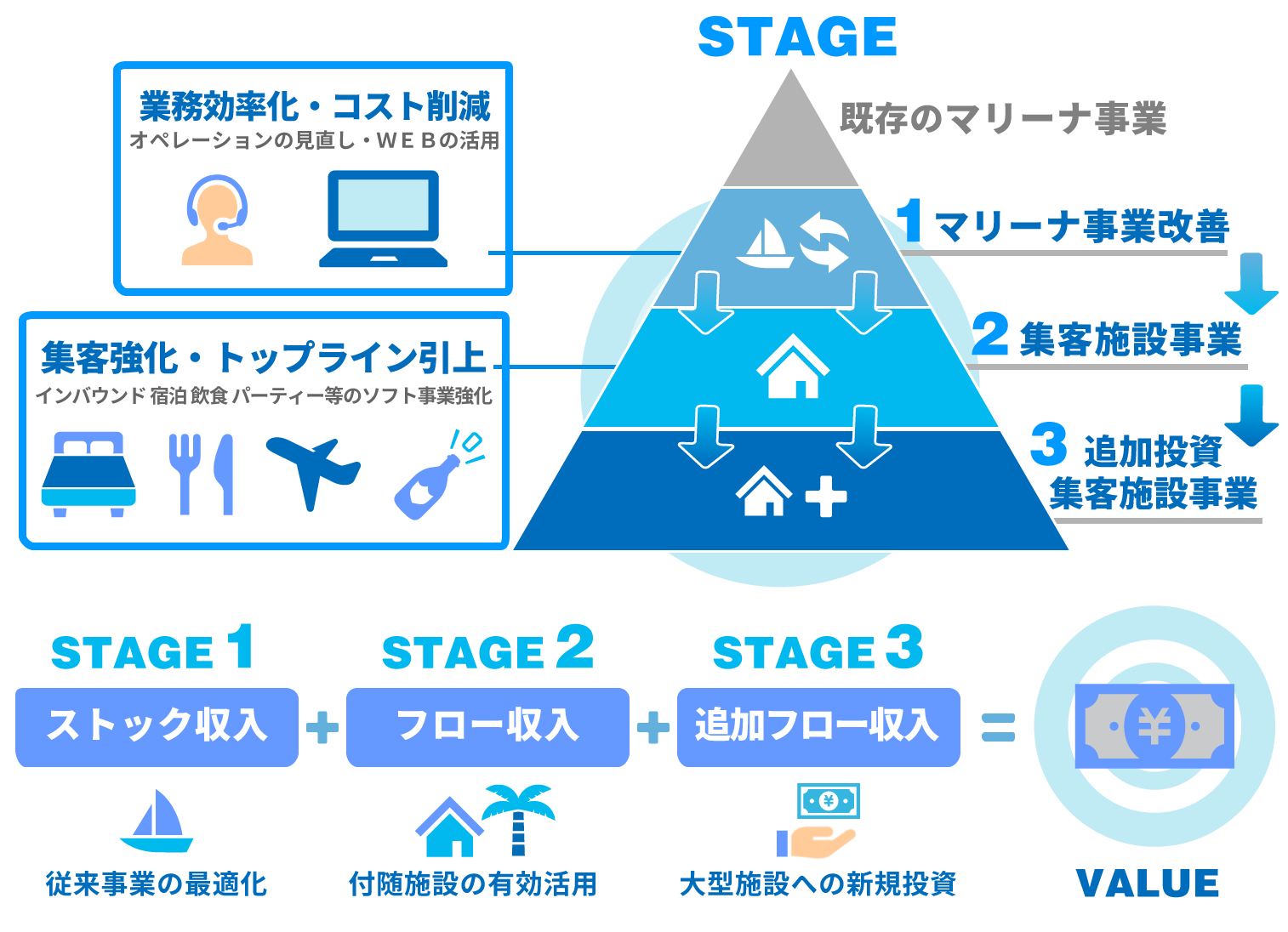 新たな収入源を増やす為にマリーナの空きスペースの有効活用や海際ロケーションを最大限活用した事業を展開しています。